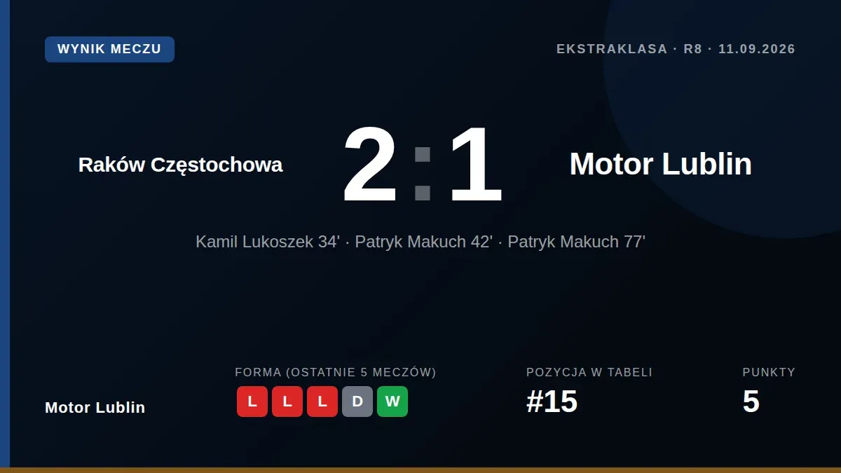 Motor Lublin przegrał 2:1 z Rakowem Częstochowa w meczu 11