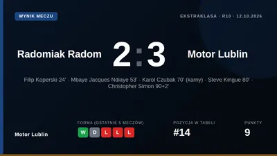 Motor Lublin came from behind to beat Radomiak Radom 3-2 in the 10th round of the Ekstraklasa, with Christopher Simon...