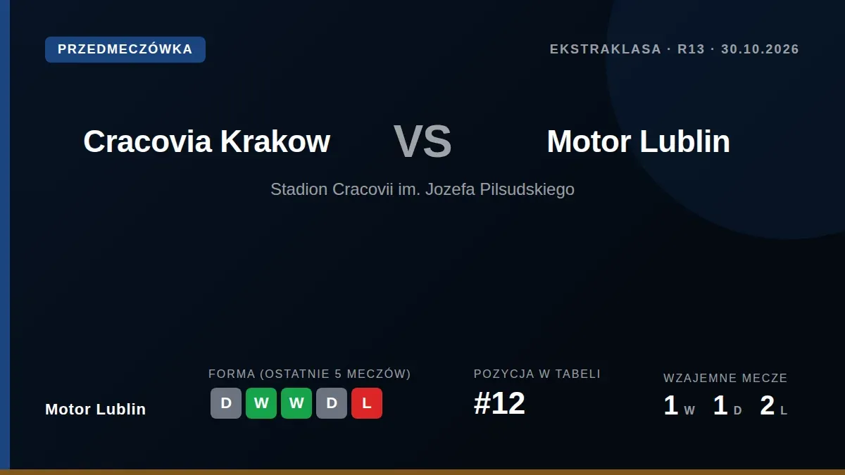 Motor Lublin, zajmujący 12. miejsce w Ekstraklasie, w piątek zmierzy się z Cracovią Kraków, podtrzymując dobrą passę po...