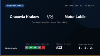 Motor Lublin, 12th in the Ekstraklasa, face Cracovia Krakow on Friday looking to extend an unbeaten run that includes a...