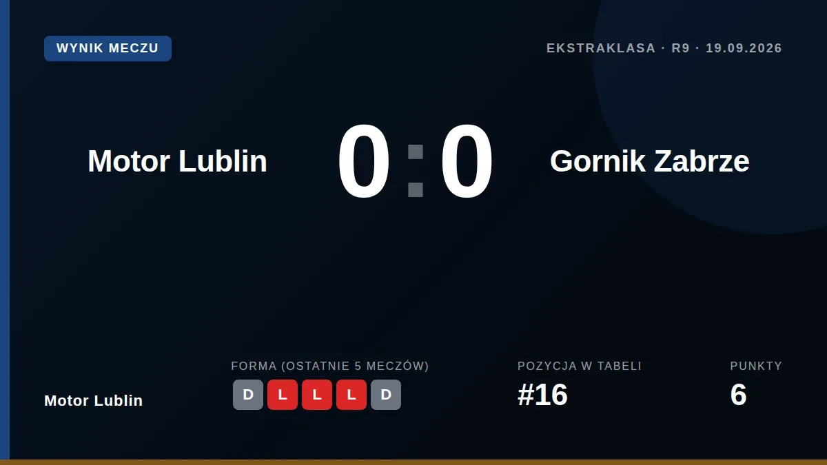 Motor Lublin played out a goalless draw with Górnik Zabrze in Saturday's PKO Ekstraklasa match, earning a point in their...