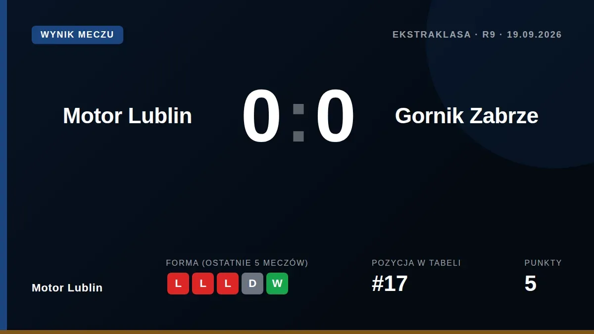 Motor Lublin drew 0-0 with Górnik Zabrze in Ekstraklasa matchday nine, earning a point that keeps them in 17th place with...