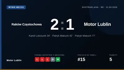 Motor Lublin lost 2-1 away to Raków Częstochowa in Ekstraklasa matchday 28, with a Patryk Makuch brace condemning them to...