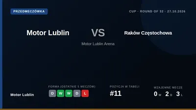 Motor Lublin face Raków Częstochowa in the Polish Cup Round of 32 on Tuesday, looking to build on recent form and avenge...