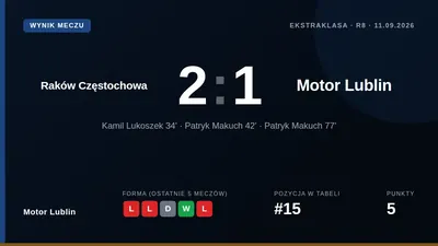 Motor Lublin lost 2-1 to Raków Częstochowa in Friday's Ekstraklasa match