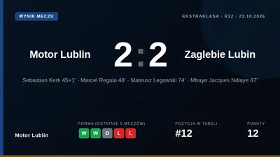 Motor Lublin came from two goals down to draw 2-2 with Zagłębie Lubin thanks to late goals from Mateusz Legowski and...