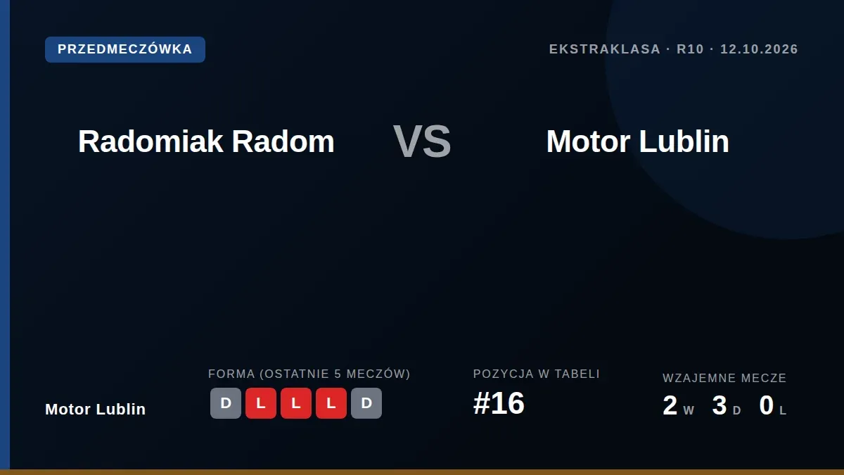 Motor Lublin zmierzy się z Radomiakiem Radom w ważnym meczu 10