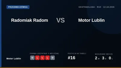 Motor Lublin face Radomiak Radom in a key Ekstraklasa fixture, aiming to improve their league standing of 16th place with...