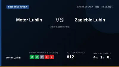 Motor Lublin, po dwóch zwycięstwach z rzędu, w piątek zmierzy się u siebie z Zagłębiem Lubin, które zajmuje 7